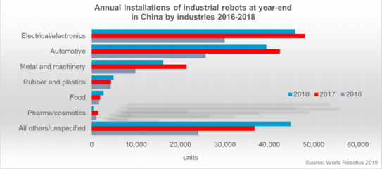 我国连续六稳坐全球工业机器人最大市场,自主品牌涨势喜人